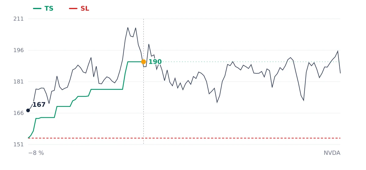 Comparaison d'un stop suiveur et d'un stop loss fixe sur une évolution réelle du cours