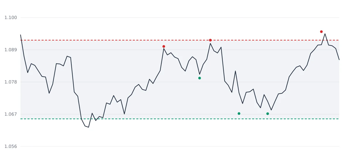 A market without a trend: price moves in a range between support and resistance