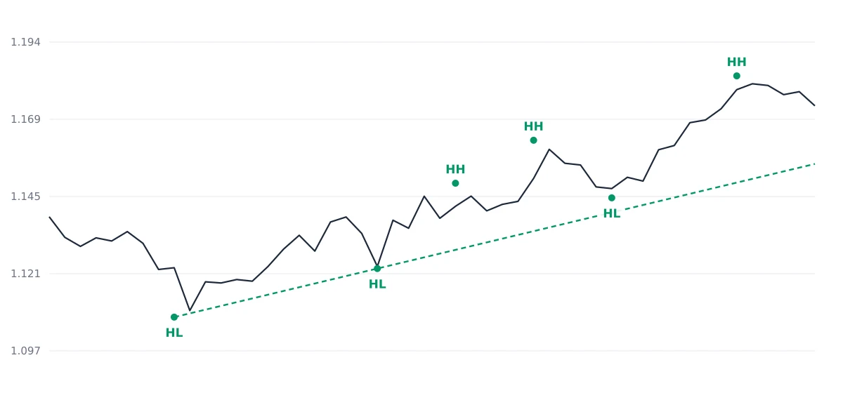 Uptrend with higher highs and higher lows and a trend line drawn through two lows