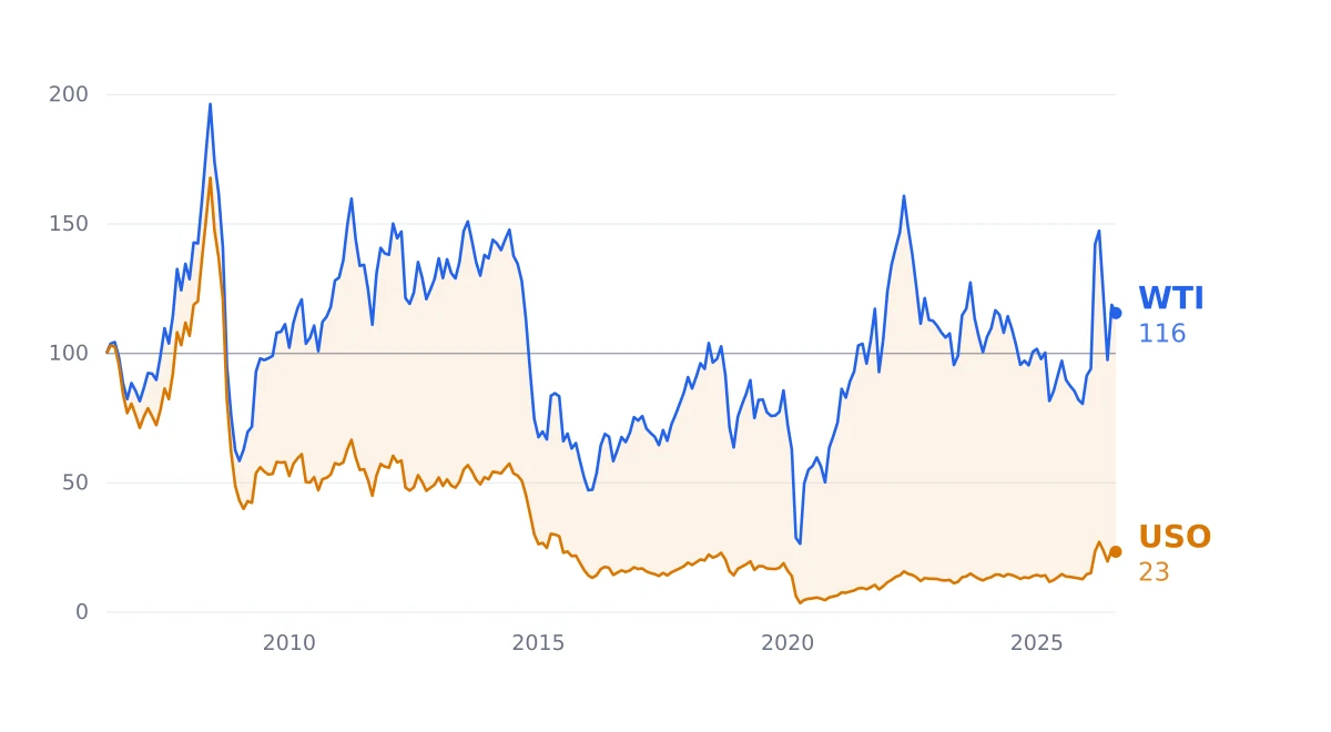 Chart comparing the performance of the USO fund and the price of WTI crude since 2006