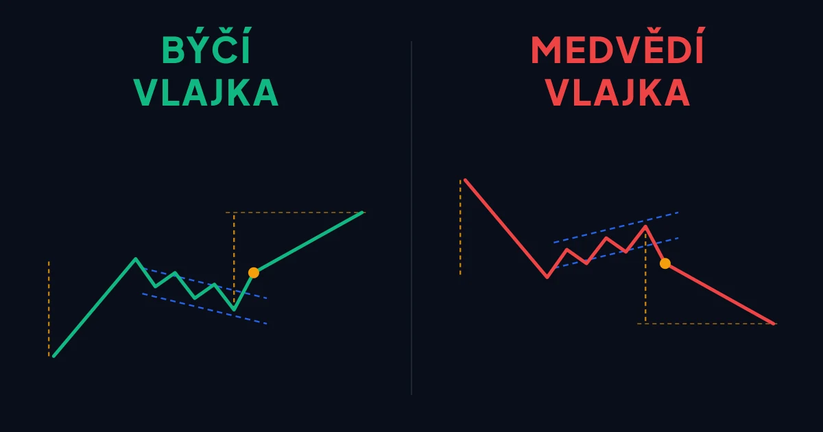 Býčí a medvědí vlajka, schéma formace