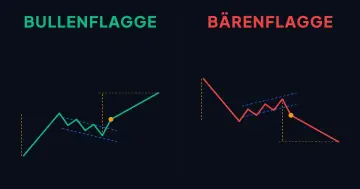 Schema einer Bullenflagge und einer Bärenflagge mit Fahnenmast und Korrekturkanal