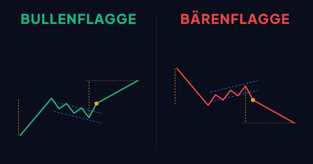Schema einer Bullenflagge und einer Bärenflagge mit Fahnenmast und Korrekturkanal