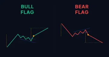 Bull flag and bear flag chart patterns drawn side by side, each with its pole and corrective channel
