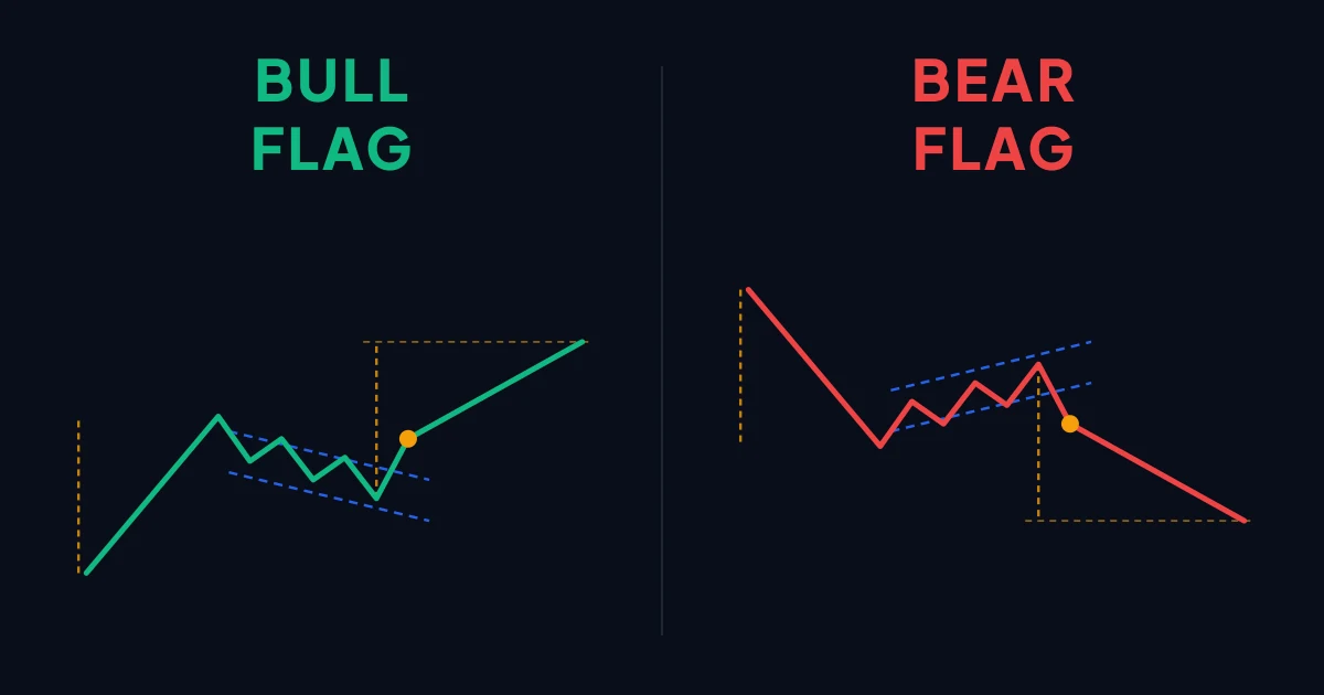 Bull flag and bear flag chart patterns drawn side by side, each with its pole and corrective channel