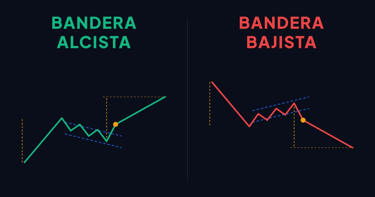 Esquema de una bandera alcista y una bandera bajista en un gráfico de precios