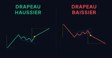 Drapeau haussier et drapeau baissier sur un graphique de cours