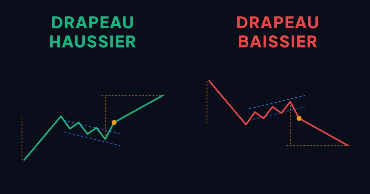 Drapeau haussier et drapeau baissier sur un graphique de cours