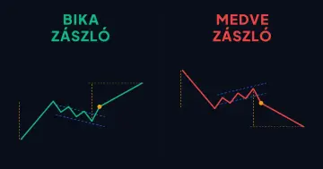Bika zászló és medve zászló alakzat a technikai elemzésben