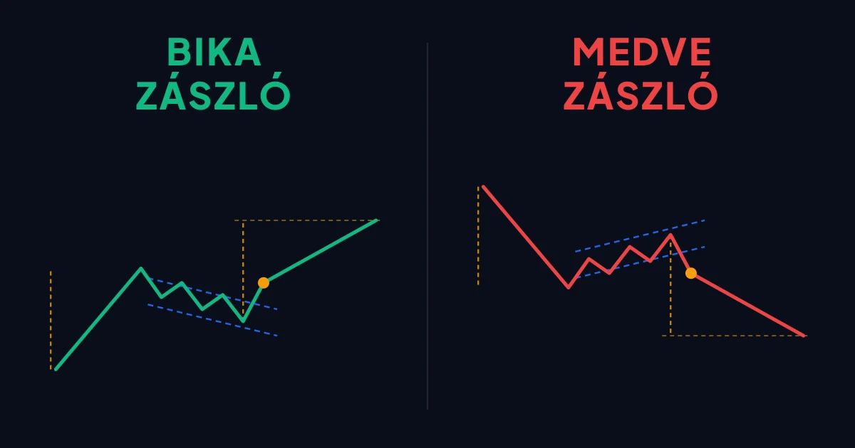 Bika zászló és medve zászló alakzat a technikai elemzésben