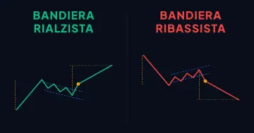 Schema della bandiera rialzista e della bandiera ribassista su un grafico di prezzo