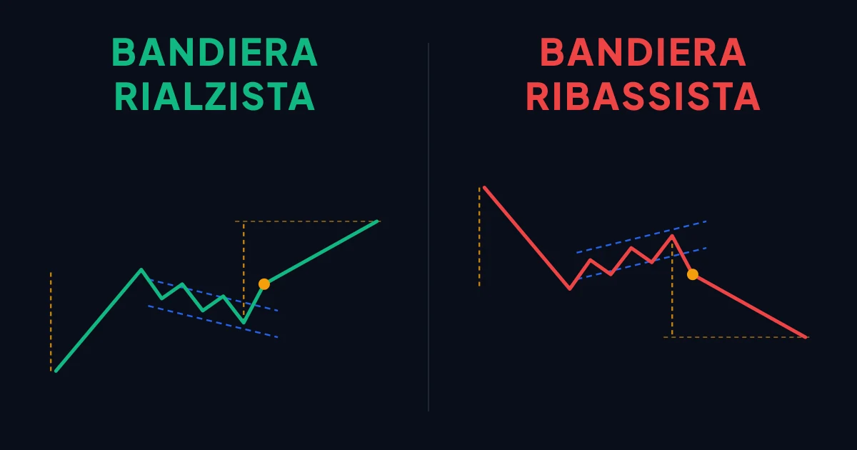Schema della bandiera rialzista e della bandiera ribassista su un grafico di prezzo