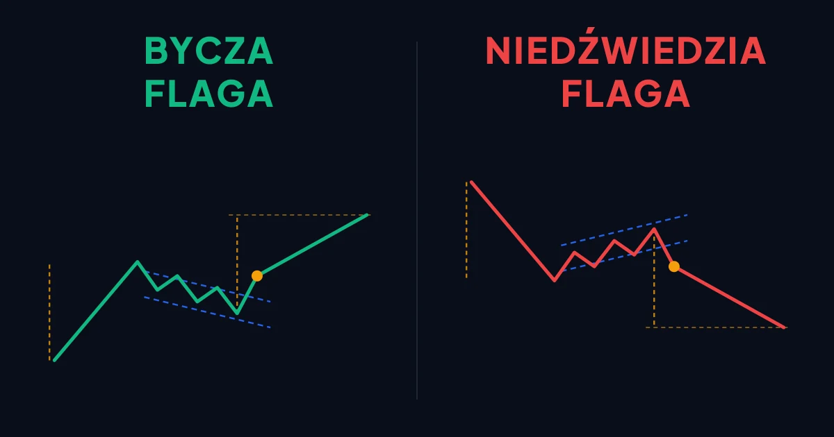 Schemat byczej i niedźwiedziej flagi na wykresie cenowym