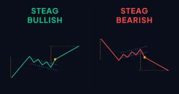 Schema unui steag bullish și a unui steag bearish pe graficul de preț