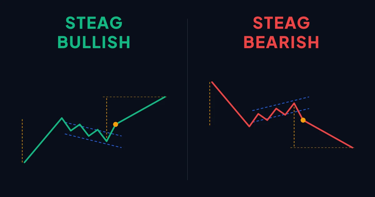 Schema unui steag bullish și a unui steag bearish pe graficul de preț