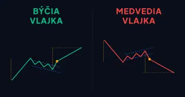 Schéma býčej a medvedej vlajky so žrďou a korekčným kanálom na cenovom grafe