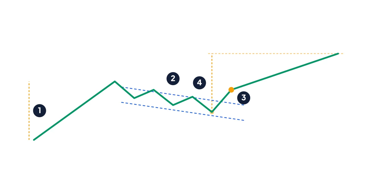 Diagram of a bull flag with the pole, the corrective channel and the measured target