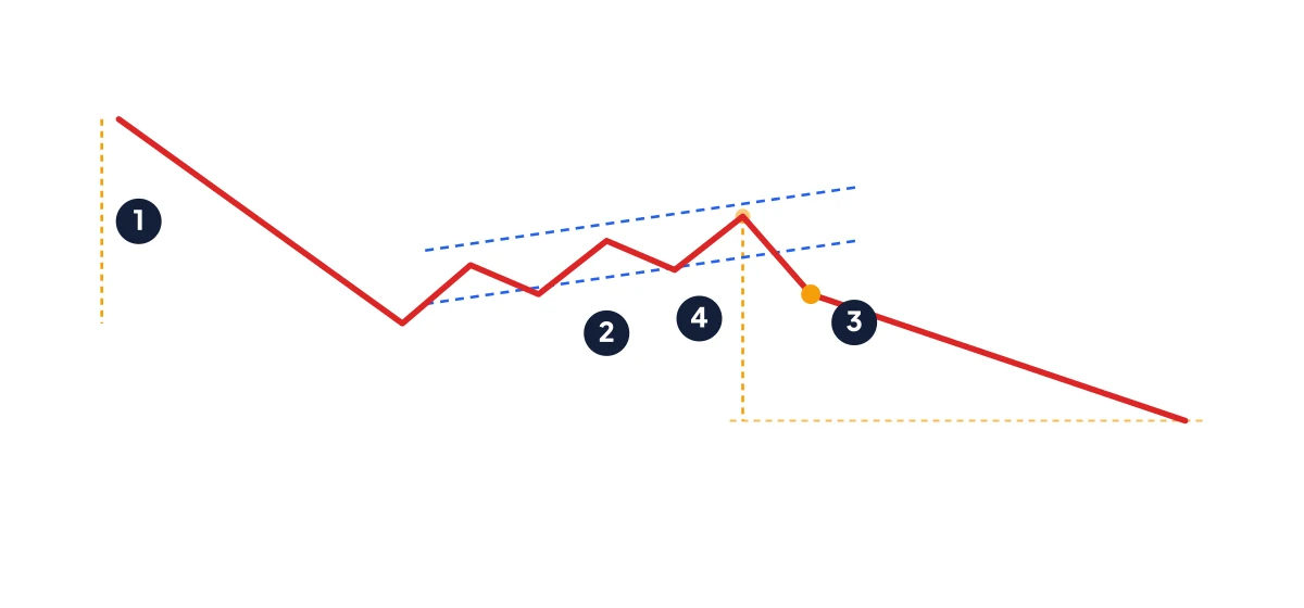 Diagram of a bear flag, the pole points down and the correction rises