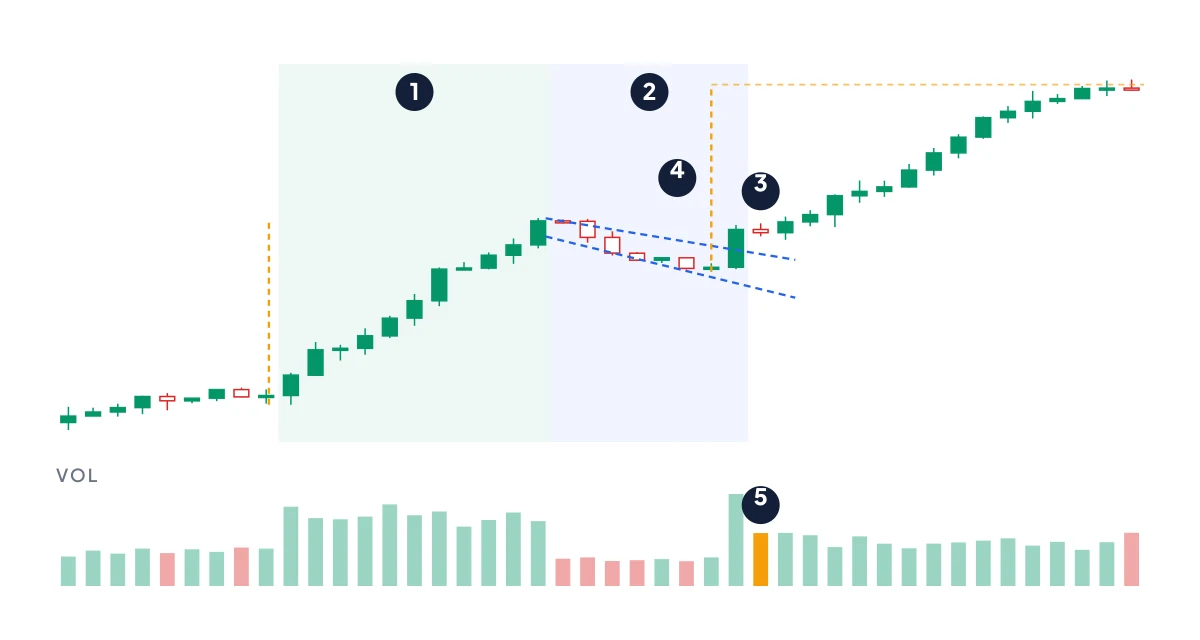 A bull flag on a candlestick chart with a volume panel