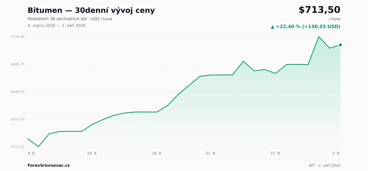Bitumen (BIT) 30denní graf ceny — USD, EUR, CZK
