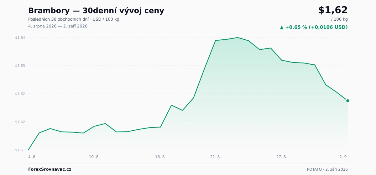 Brambory (POTATO) 30denní graf ceny — USD, EUR, CZK