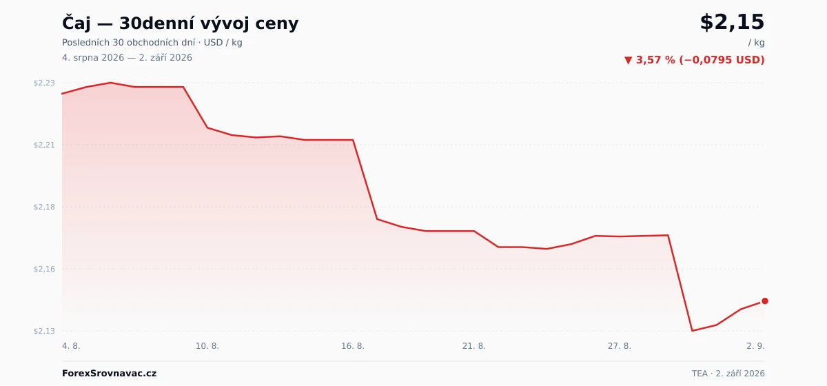 Čaj (TEA) 30denní graf ceny — USD, EUR, CZK