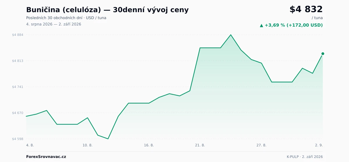 Buničina (celulóza) (K-PULP) 30denní graf ceny — USD, EUR, CZK