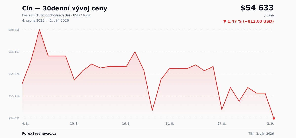 Cín (TIN) 30denní graf ceny — USD, EUR, CZK