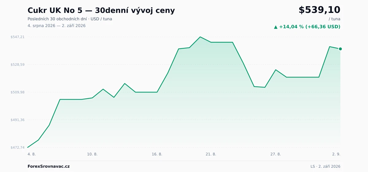 Cukr UK No 5 (LS) 30denní graf ceny — USD, EUR, CZK