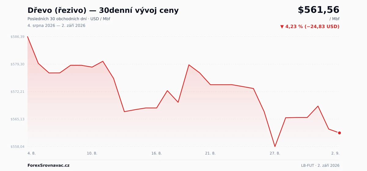 Dřevo (řezivo) (LB-FUT) 30denní graf ceny — USD, EUR, CZK