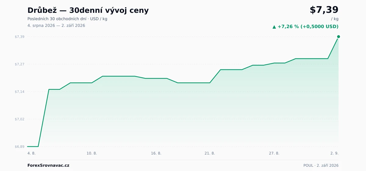 Drůbež (POUL) 30denní graf ceny — USD, EUR, CZK
