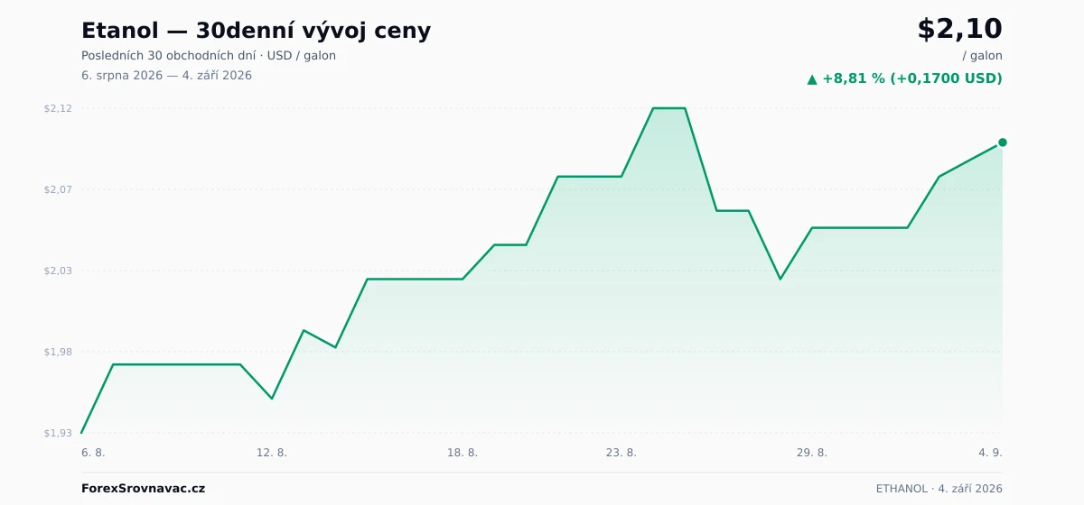Etanol (ETHANOL) 30denní graf ceny — USD, EUR, CZK