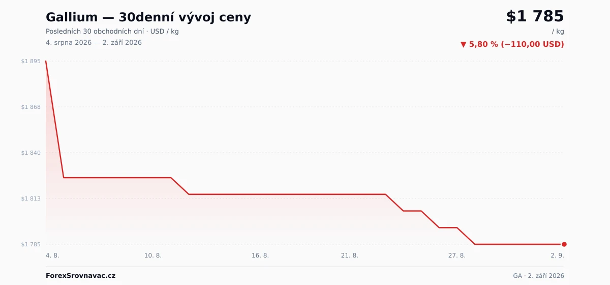 Gallium (GA) 30denní graf ceny — USD, EUR, CZK