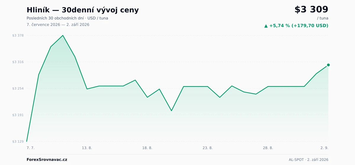Hliník (AL-SPOT) 30denní graf ceny — USD, EUR, CZK
