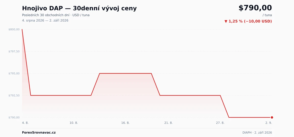 Hnojivo DAP (DIAPH) 30denní graf ceny — USD, EUR, CZK