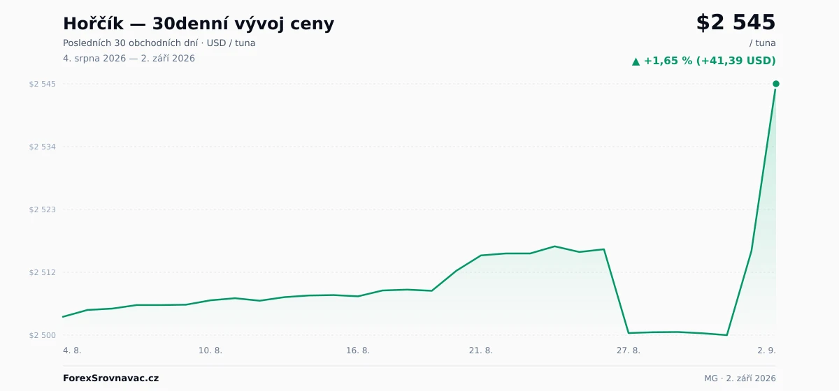 Hořčík (MG) 30denní graf ceny — USD, EUR, CZK