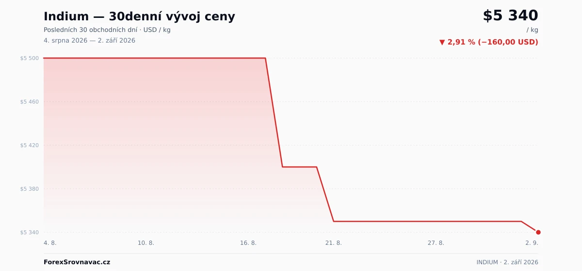 Indium (INDIUM) 30denní graf ceny — USD, EUR, CZK