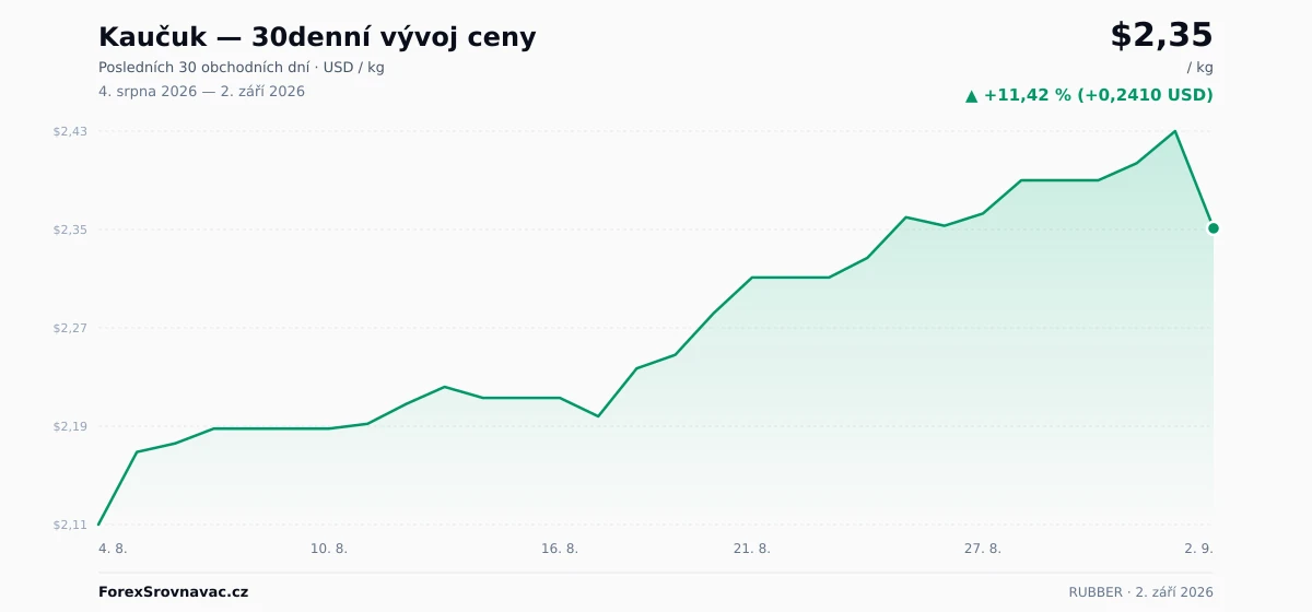 Kaučuk (RUBBER) 30denní graf ceny — USD, EUR, CZK