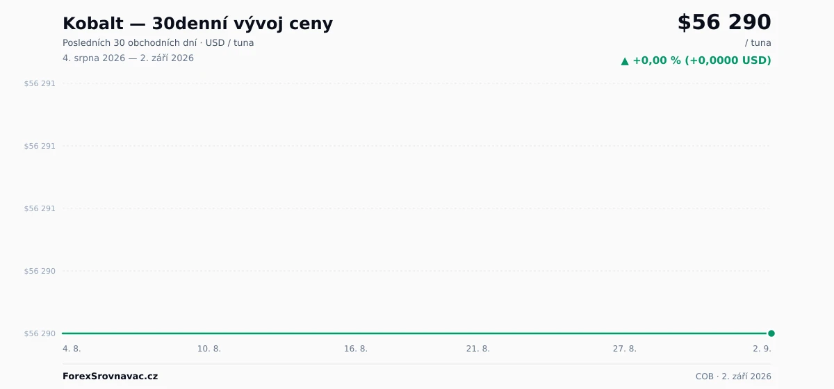 Kobalt (COB) 30denní graf ceny — USD, EUR, CZK