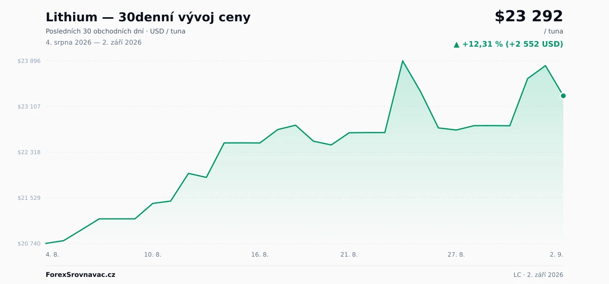 Lithium (LC) 30denní graf ceny — USD, EUR, CZK