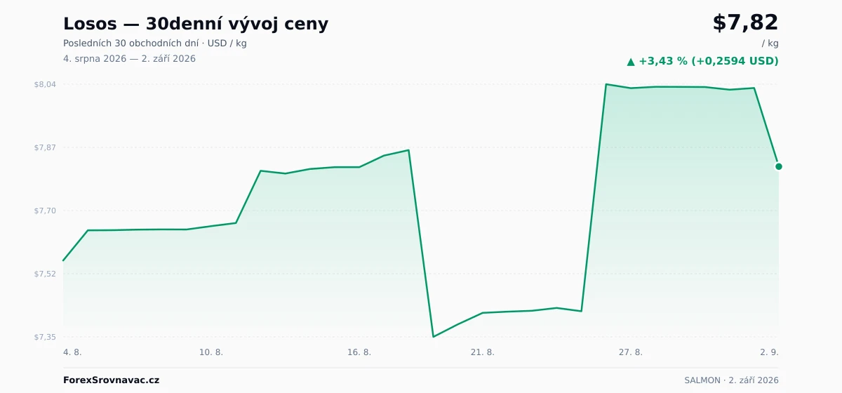 Losos (SALMON) 30denní graf ceny — USD, EUR, CZK