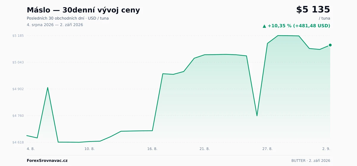 Máslo (BUTTER) 30denní graf ceny — USD, EUR, CZK