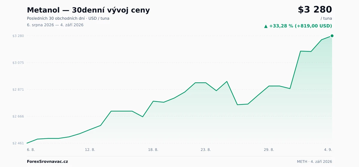 Metanol (METH) 30denní graf ceny — USD, EUR, CZK