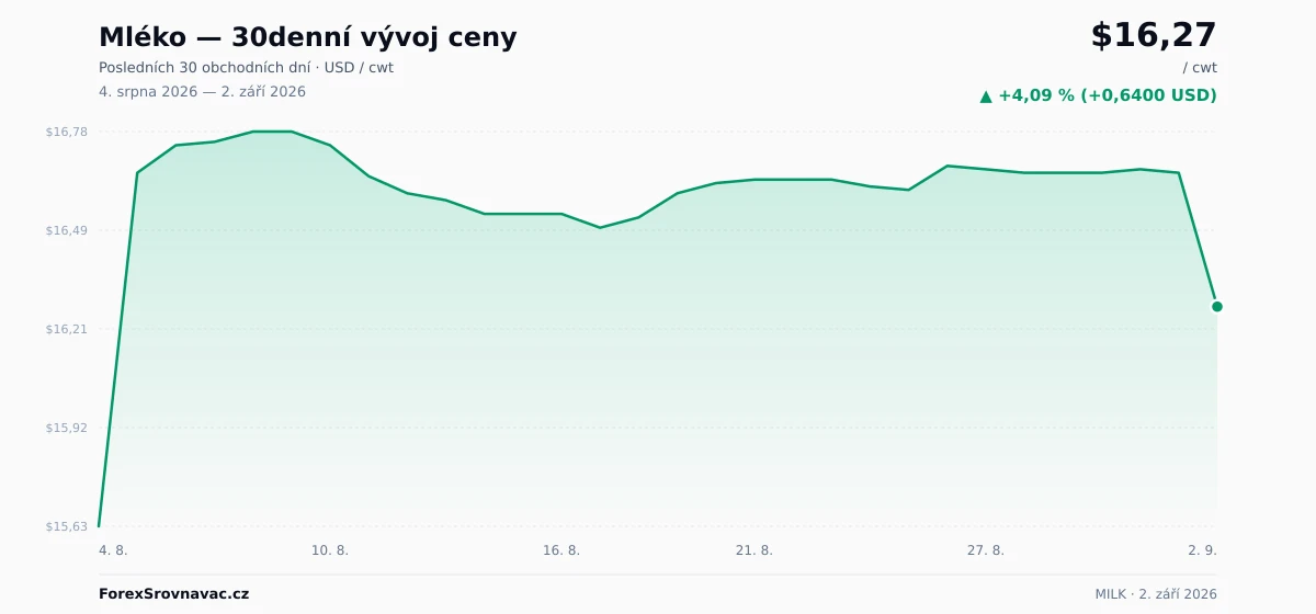 Mléko (MILK) 30denní graf ceny — USD, EUR, CZK