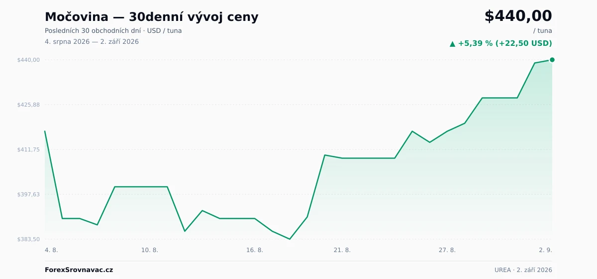 Močovina (UREA) 30denní graf ceny — USD, EUR, CZK