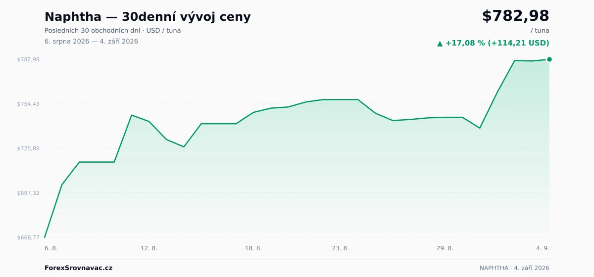 Naphtha (NAPHTHA) 30denní graf ceny — USD, EUR, CZK