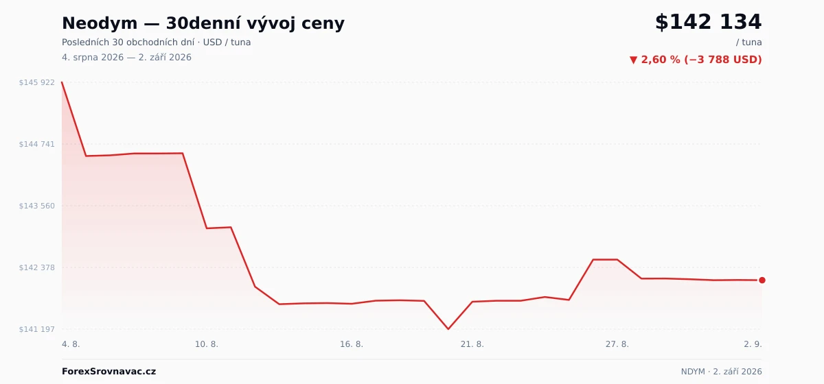 Neodym (NDYM) 30denní graf ceny — USD, EUR, CZK