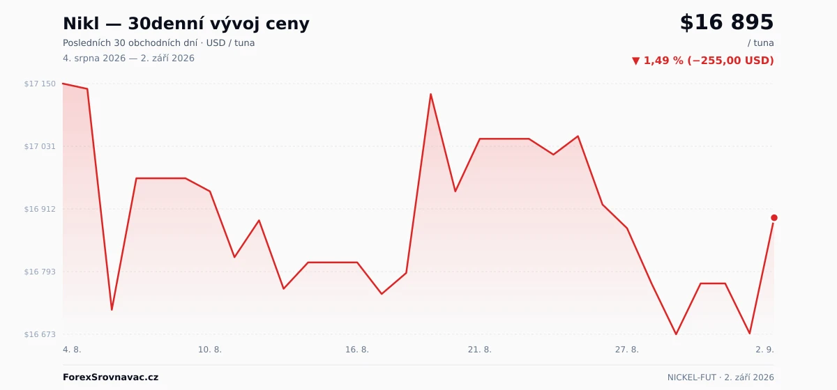 Nikl (NICKEL-FUT) 30denní graf ceny — USD, EUR, CZK
