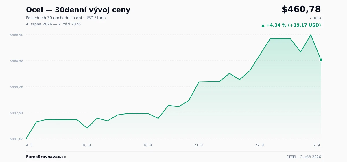 Ocel (STEEL) 30denní graf ceny — USD, EUR, CZK