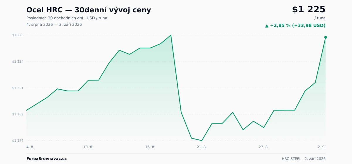 Ocel HRC (HRC-STEEL) 30denní graf ceny — USD, EUR, CZK